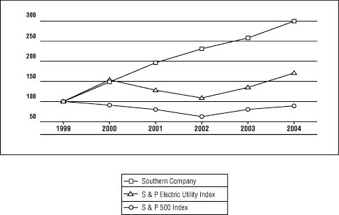 (PERFORMANCE GRAPH)